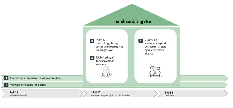 Model over indsats for familieanbringelse