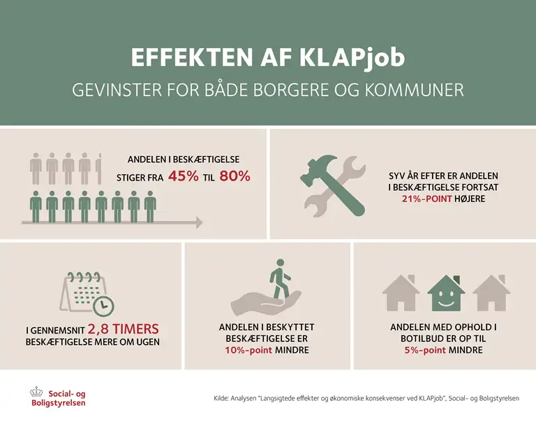 Grafikken viser effekten af KLAPjob p&aring; forbedringer i borgerens besk&aelig;ftigelse og ydelser efter Serviceloven