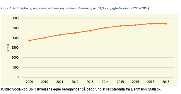 Antal b&oslash;rn og unge med autisme og udviklingsh&aelig;mning pr. 31/12 i opg&oslash;relses&aring;rene 2009-2018