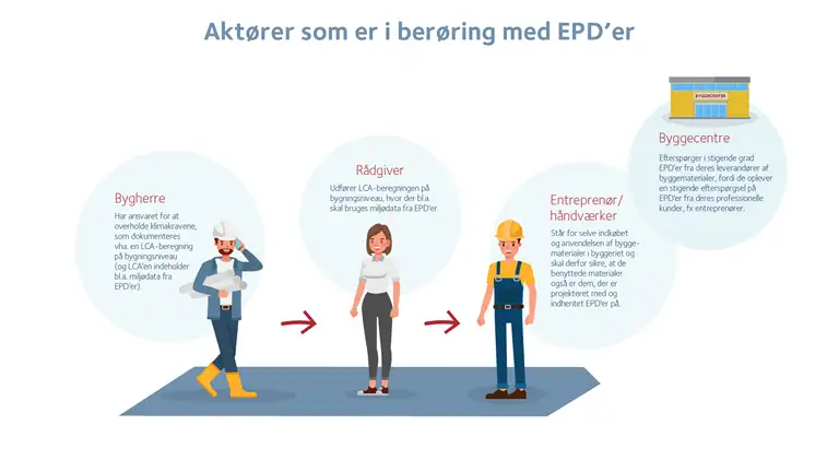 Modellen illustrerer, hvilke akt&oslash;rer i byggebranchen, der benytter EPD'er i deres arbejder eller indirekte er i ber&oslash;ring med dem.