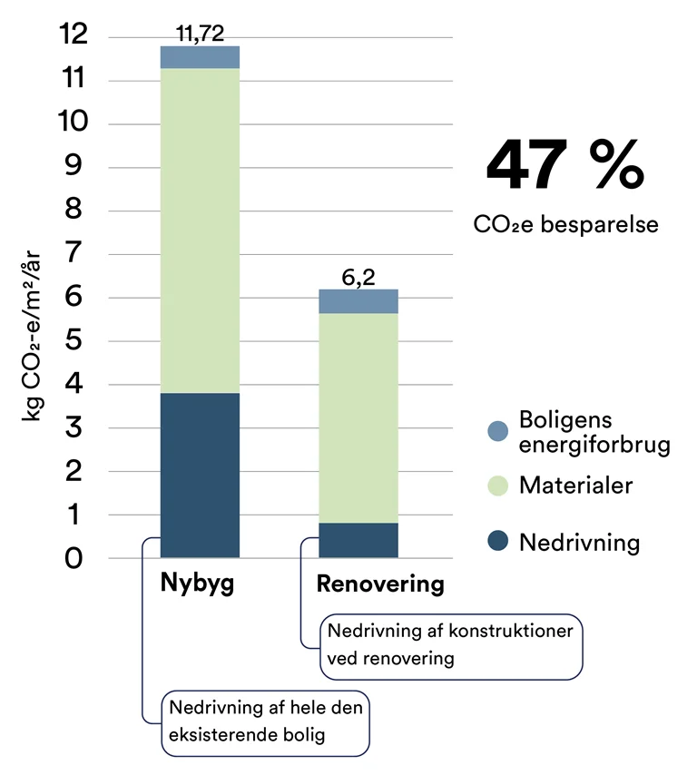 Søjlediagram der viser en 47% CO2e besparelse ved renovering frem for nybyggeri