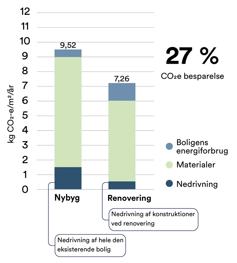 Søjlediagram over klimapåvirkning der viser en 27% CO2 besparelse ved renovering