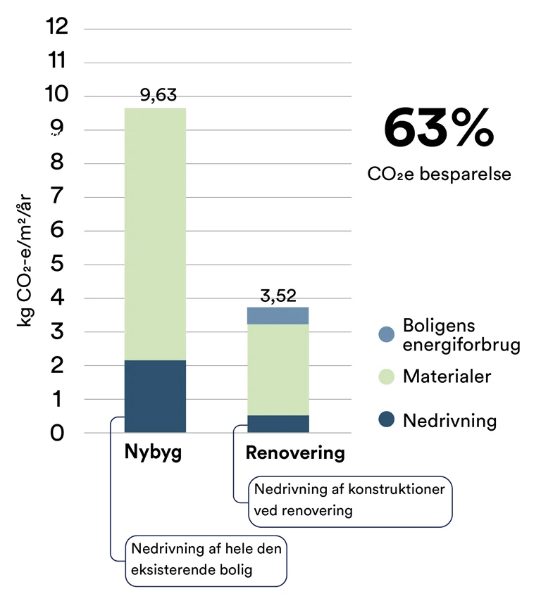 Søjlediagram over klimapåvirkning der viser en 63% CO2 besparelse ved renovering