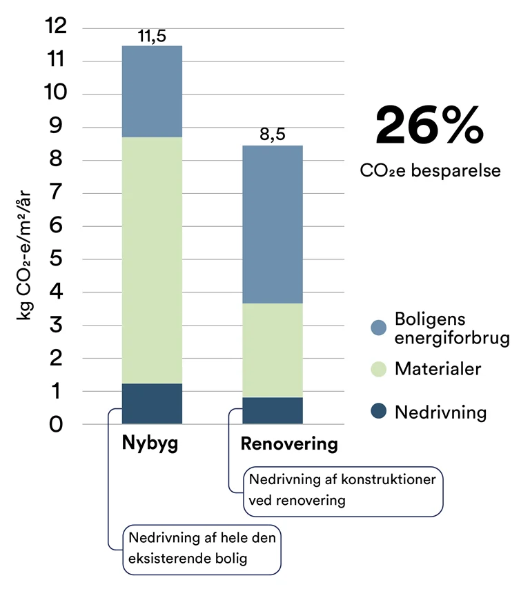 Søjlediagram over klimapåvirkning der viser en 26% CO2 besparelse ved renovering