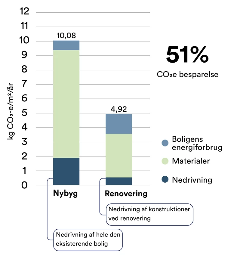 Søjlediagram over klimapåvirkning der viser en 51% CO2 besparelse ved renovering