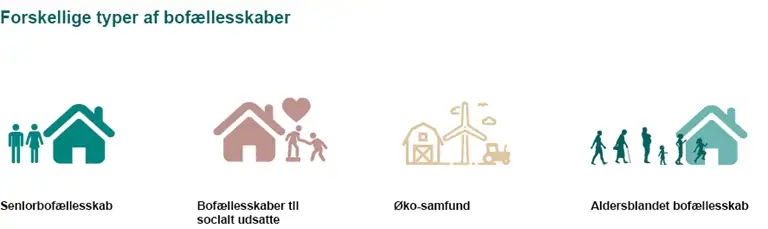 Illustration af de forskellige typer bofællesskaber; seniorbofællesskab, bofællesskaber til socialt udsattae, øko-samfund og aldersblandet bofællesskab