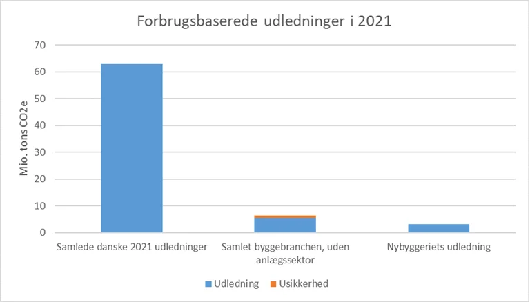 Figur 1: Oversigt over Danmarks forbrugsbaserede klimaaftryk sammenlignet med udledningerne fra byggeriet