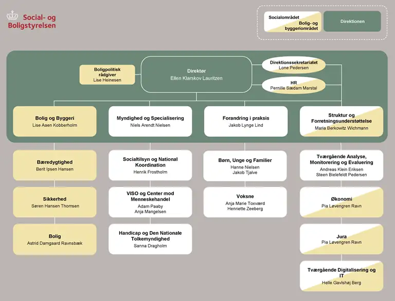 Organisationsdiagram Social- og Boligstyrelsen 
