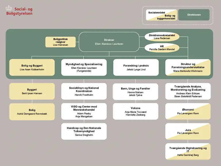 Organisationsdiagram