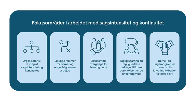 Overblik over de fem fokusomr&aring;der i arbejdet med sagsintensitet og kontinuitet. Det f&oslash;rste fokusomr&aring;de er: Organisatorisk styring af sagsintensitet og kontinuitet. Nummer 2: Smidige rammer for b&oslash;rne- og unger&aring;dgivernes arbejde. Nummer 3: Sk&aring;nsomme overgange for b&oslash;rn og unge. Nummer 4: Faglig sparring og faglig ledelse bidrager til kompetente b&oslash;rne- og unger&aring;dgivere. Nummer 5: B&oslash;rne- og unger&aring;dgivernes trivsel og tilknytning bidrager til f&aelig;rre skift