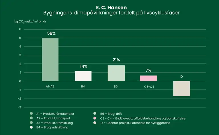 S&oslash;jlediagram over bygningens klimap&aring;virkninger fordelt p&aring; livscyklusfaser.