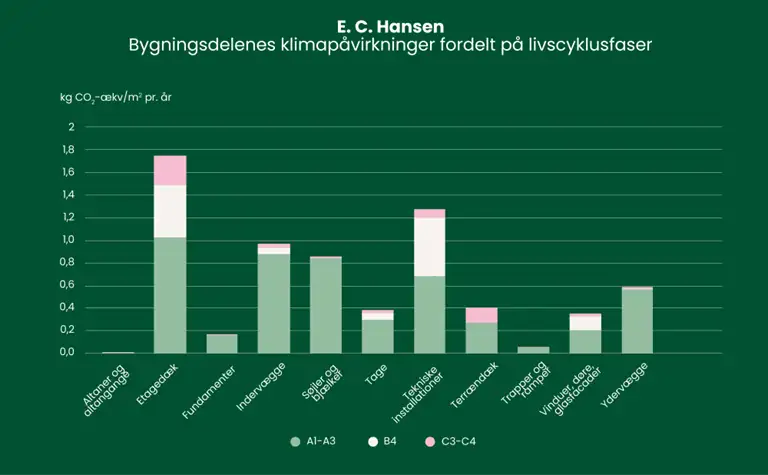 S&oslash;jlediagram over bygningsdelenes klimap&aring;virkninger fordelt p&aring; livscyklusfaser