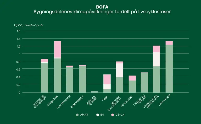 S&oslash;jlediagram over bygningens klimap&aring;virkninger fordelt p&aring; livscyklusfaser