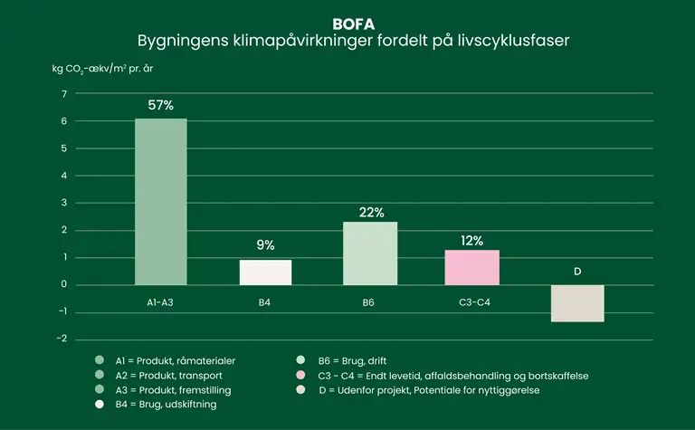 S&oslash;jlediagram over bygningsdelenes klimap&aring;virkninger fordelt p&aring; livscyklusfaser