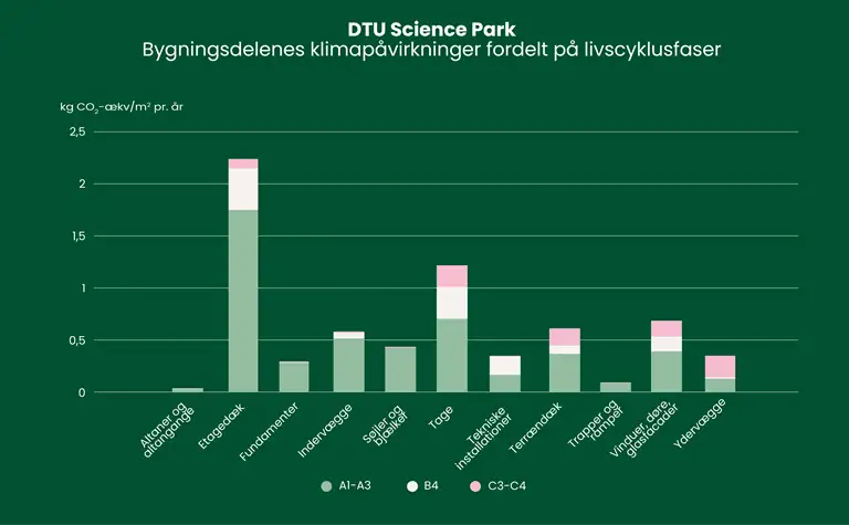 S&oslash;jlediagram over bygningens klimap&aring;virkninger fordelt p&aring; livscyklusfaser