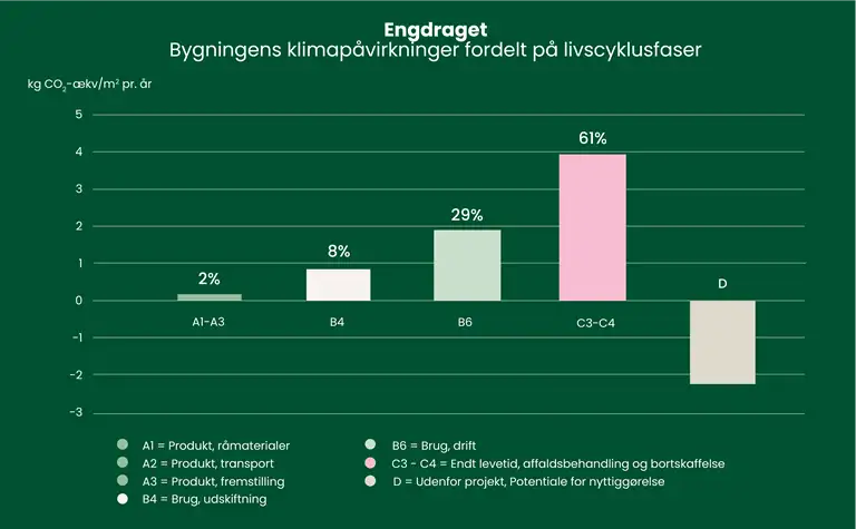 S&oslash;jlediagram over bygningens klimap&aring;virkninger fordelt p&aring; livscyklusfaser