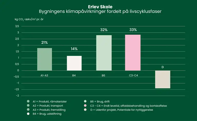 S&oslash;jlediagram over bygningens klimap&aring;virkninger fordelt p&aring; livscyklusfaser.