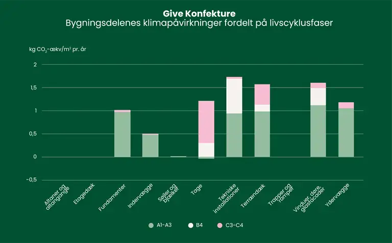 S&oslash;jlediagram over bygningens klimap&aring;virkninger fordelt p&aring; livscyklusfaser