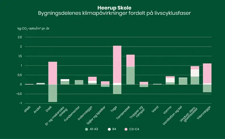 S&oslash;jlediagram over bygningens klimap&aring;virkninger fordelt p&aring; livscyklusfaser