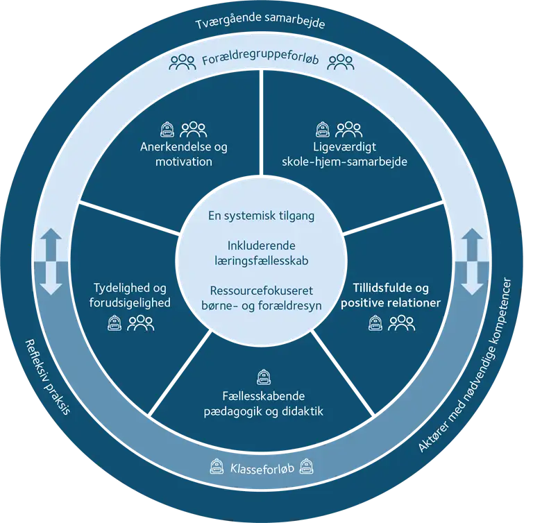 Model for styrket samarbejde om inklusion i skolen. 