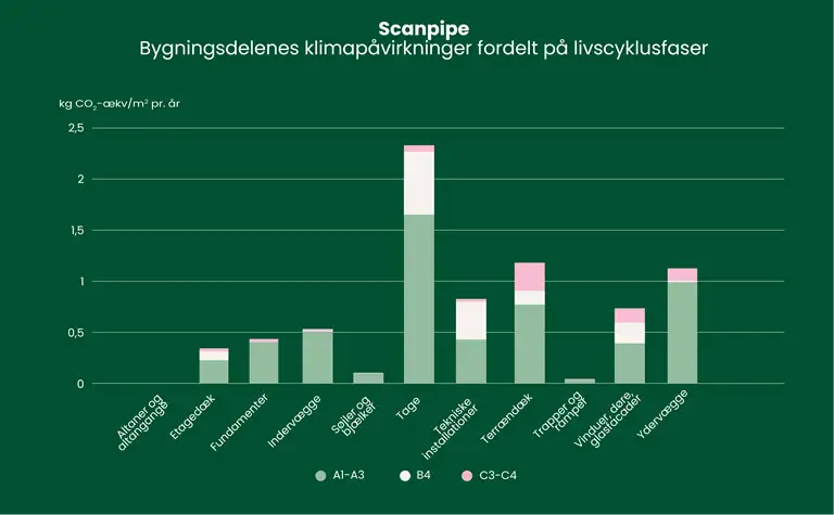 S&oslash;jlediagram over bygningens klimap&aring;virkninger fordelt p&aring; livscyklusfaser