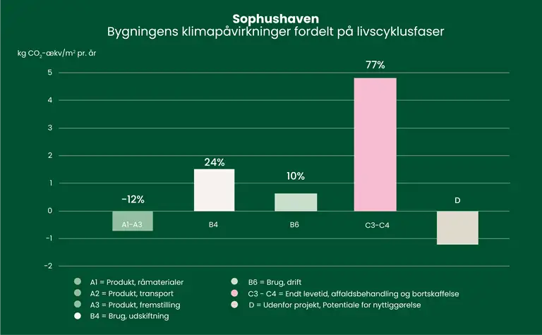 S&oslash;jlediagram over bygningens klimap&aring;virkninger fordelt p&aring; livscyklusfaser