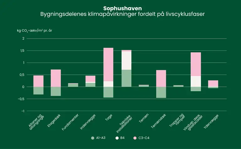 S&oslash;jlediagram over bygningens klimap&aring;virkninger fordelt p&aring; livscyklusfaser