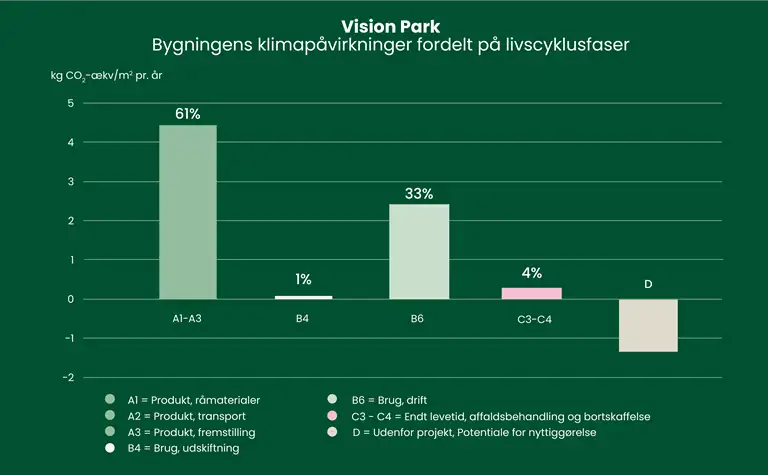 S&oslash;jlediagram over bygningens klimap&aring;virkninger fordelt p&aring; livscyklusfaser.