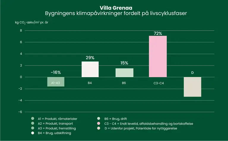 S&oslash;jlediagram over bygningens klimap&aring;virkninger fordelt p&aring; livscyklusfaser