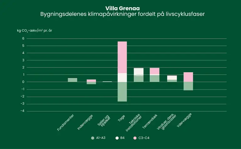 S&oslash;jlediagram over bygningens klimap&aring;virkninger fordelt p&aring; livscyklusfaser.