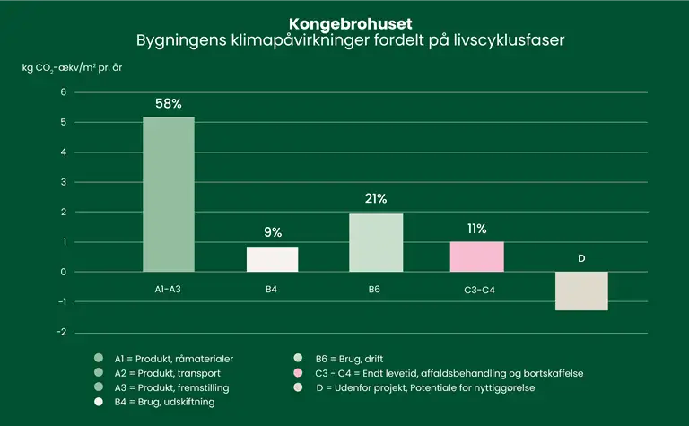 S&oslash;jlediagram over bygningens klimap&aring;virkninger fordelt p&aring; livscyklusfaser.