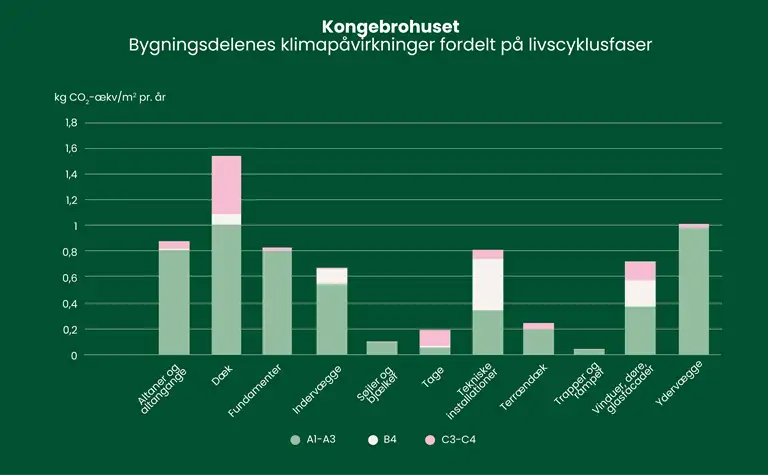 S&oslash;jlediagram over bygningsdelenes klimap&aring;virkninger fordelt p&aring; livscyklusfaser.