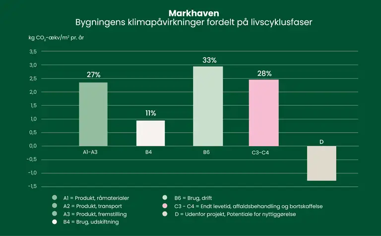 S&oslash;jlediagram over bygningens klimap&aring;virkninger fordelt p&aring; livscyklusfaser.