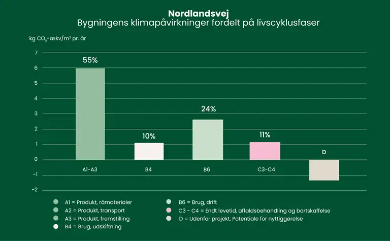 S&oslash;jlediagram over bygningens klimap&aring;virkninger fordelt p&aring; livscyklusfaser.