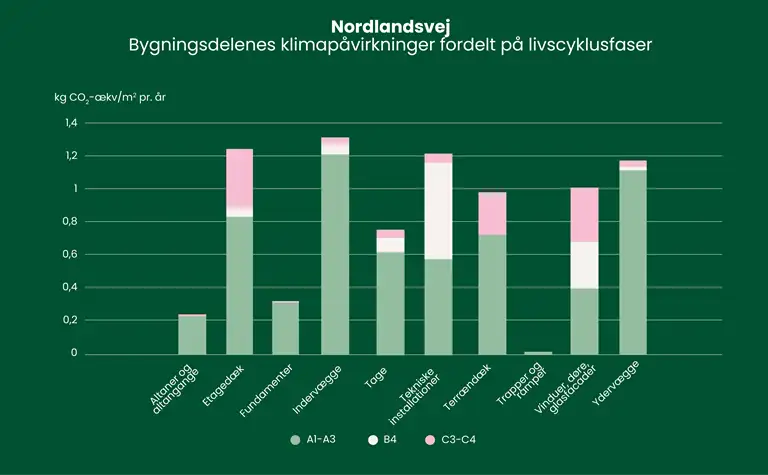 S&oslash;jlediagram over bygningsdelenes klimap&aring;virkninger fordelt p&aring; livscyklusfaser.