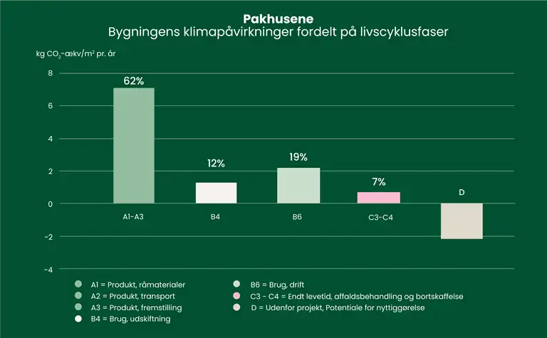 S&oslash;jlediagram over bygningens klimap&aring;virkninger fordelt p&aring; livscyklusfaser.