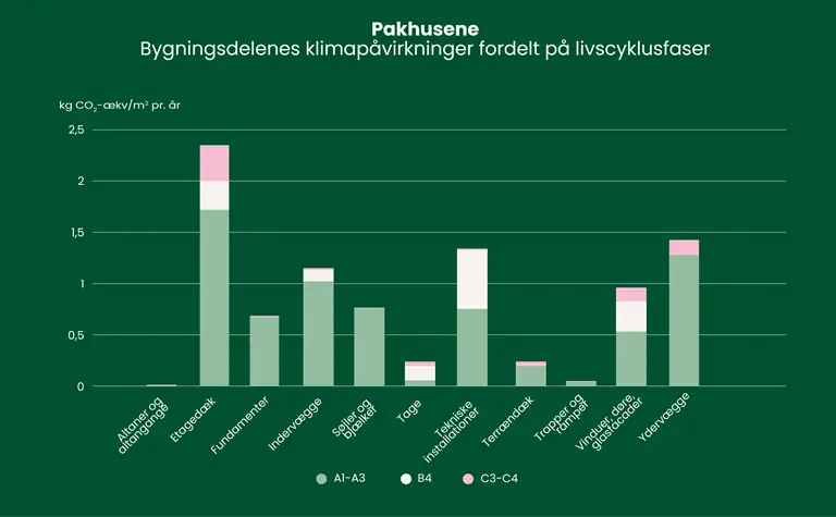 S&oslash;jlediagram over bygningsdelenes klimap&aring;virkninger fordelt p&aring; livscyklusfaser.