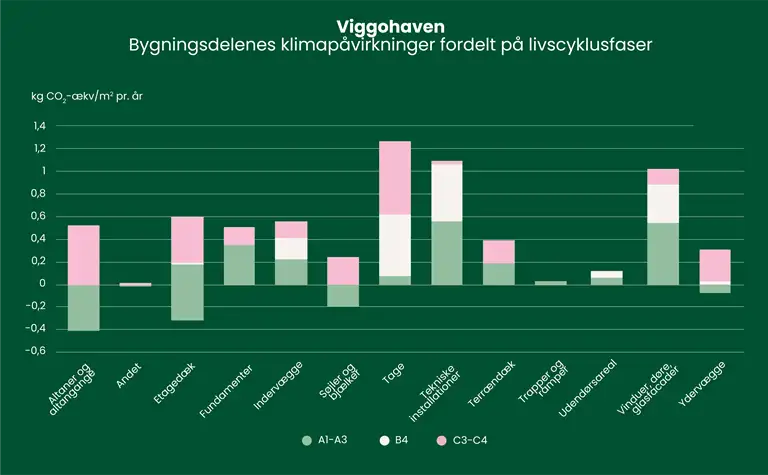 S&oslash;jlediagram over bygningsdelenes klimap&aring;virkninger fordelt p&aring; livscyklusfaser.