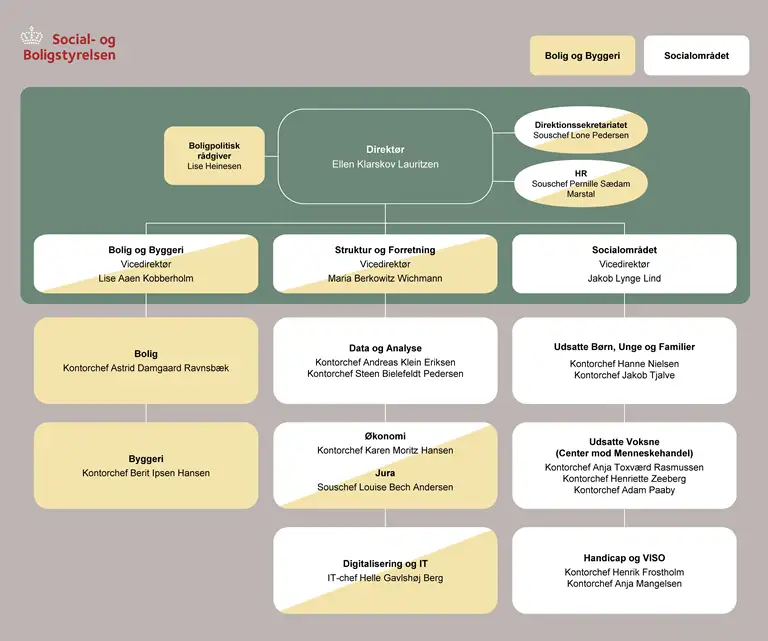 Organisationsdiagram