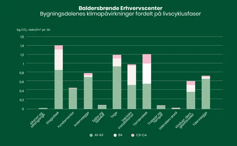 S&oslash;jlediagram, der viser Baldersbr&oslash;ndes Erhvervscenters bygningsdeles klimap&aring;virkninger fordelt p&aring; livscyklusfaser. Y-aksen best&aring;r af CO2-udledning og X aksen best&aring;r af materialer - alt fra d&aelig;k, fundamenter, installationer og yderv&aelig;gge. Kontakt byggeri@sbst.dk for en uddybning af indholdet.