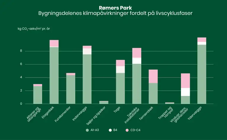 S&oslash;jlediagram, der viser R&oslash;mers Parks bygningsdeles klimap&aring;virkninger fordelt p&aring; livscyklusfaser. Y-aksen best&aring;r af CO2-udledning og X aksen best&aring;r af materialer - alt fra altaner, fundamenter, installationer og yderv&aelig;gge. Kontakt byggeri@sbst.dk for en uddybning af indholdet.