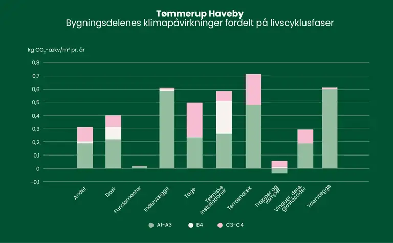 S&oslash;jlediagram, der viser T&oslash;mmerup Havebys bygningsdeles klimap&aring;virkninger fordelt p&aring; livscyklusfaser. Y-aksen best&aring;r af CO2-udledning og X aksen best&aring;r af materialer - alt fra d&aelig;k, fundamenter, installationer og yderv&aelig;gge. Kontakt byggeri@sbst.dk for en uddybning af indholdet.