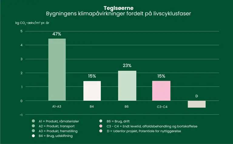 S&oslash;jlediagram, der viser Tegls&oslash;ernes bygnings klimap&aring;virkninger fordelt p&aring; livscyklusfaser. Y-aksen best&aring;r af CO2-udledning og X aksen best&aring;r af bl.a. produkter og brug. For en uddybning af s&oslash;jlediagrammet kan byggeri kontaktes p&aring; byggeri@sbst.dk