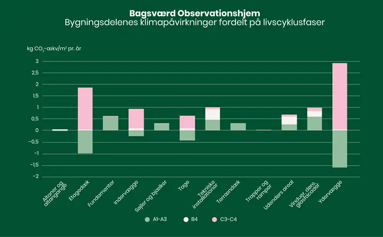 S&oslash;jlediagram over bygningsdelenes klimap&aring;virkninger fordelt p&aring; livscyklusfaser.