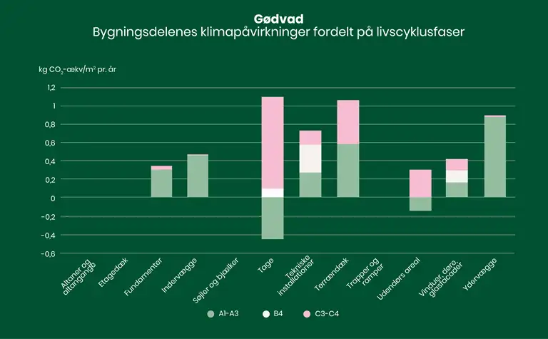 S&oslash;jlediagram over bygningsdelenes klimap&aring;virkninger fordelt p&aring; livscyklusfaser.