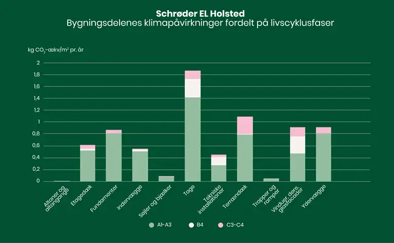 S&oslash;jlediagram over bygningsdelenes klimap&aring;virkninger fordelt p&aring; livscyklusfaser.