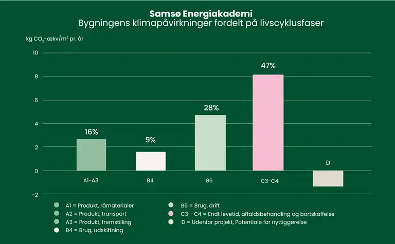 S&oslash;jlediagram over bygningens klimap&aring;virkninger fordelt p&aring; livscyklusfaser