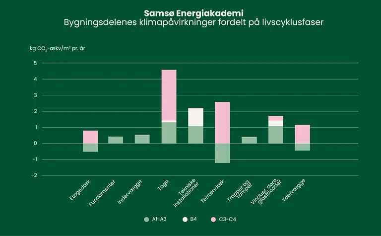 S&oslash;jlediagram over bygningsdelenes klimap&aring;virkninger fordelt p&aring; livscyklusfaser.