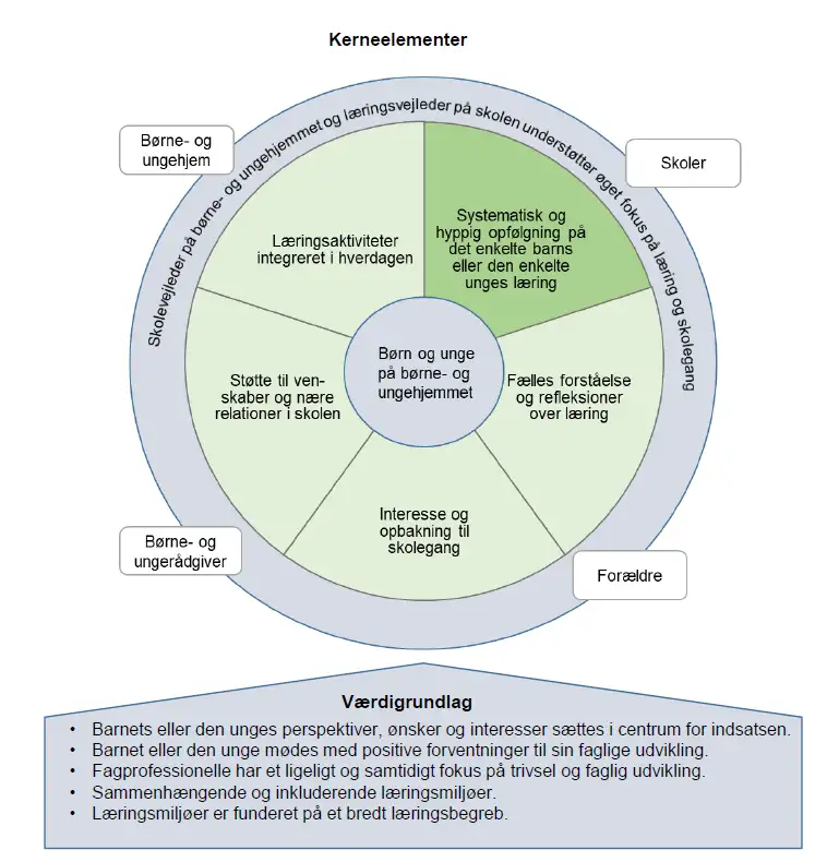 Billedet viser en model over kerneelementer og v&aelig;rdigrundlag for kvalitet i anbringelsen 