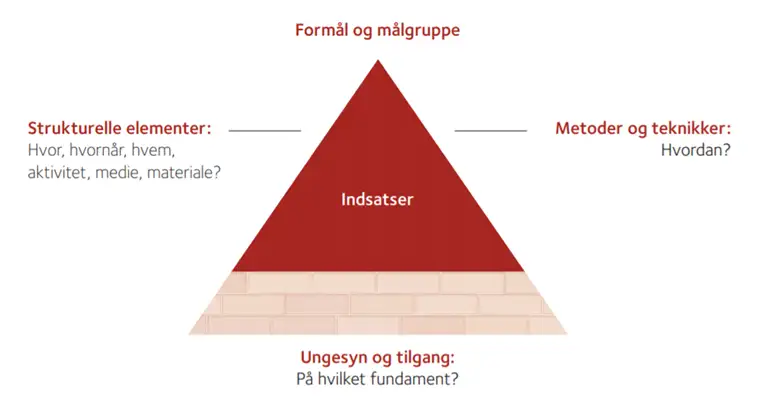 Forst&aring;elsesramme af UNG Rusmidler illustreret som en trekant.